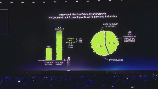 NVIDIA dự báo doanh thu từ A.I. có thể cán mốc 1 ngàn tỷ USD - Ảnh 3.