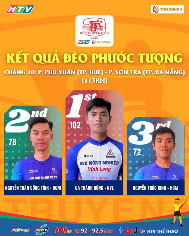 Yarash xé Áo Vàng, Áo Chấm Đỏ và Áo Cam đổi chủ sau chặng 10 Cúp Truyền hình 2026- Ảnh 2. Yarash xé Áo Vàng, Áo Chấm Đỏ và Áo Cam đổi chủ sau chặng 10 Cúp Truyền hình 2026- Ảnh 2.