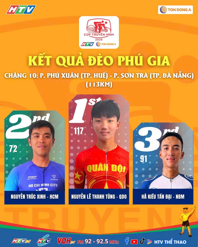 Yarash xé Áo Vàng, Áo Chấm Đỏ và Áo Cam đổi chủ sau chặng 10 Cúp Truyền hình 2026- Ảnh 3. Yarash xé Áo Vàng, Áo Chấm Đỏ và Áo Cam đổi chủ sau chặng 10 Cúp Truyền hình 2026- Ảnh 3.