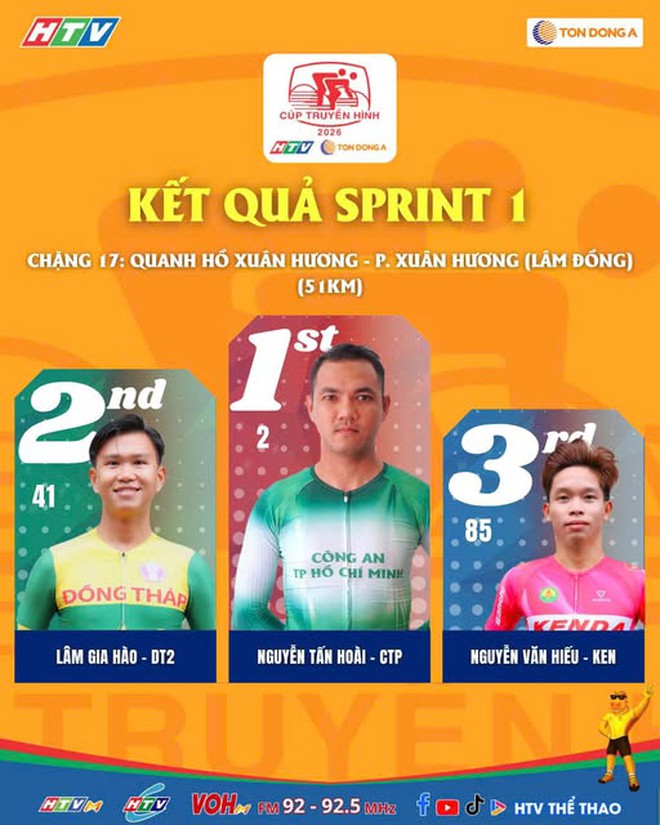 Chặng 17 Cúp Truyền hình 2026: Anton Popov tiếp tục chiến thắng chặng - Ảnh 3.