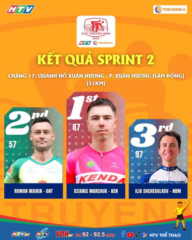 Chặng 17 Cúp Truyền hình 2026: Anton Popov tiếp tục chiến thắng chặng - Ảnh 4.