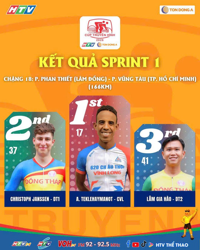 Chiến thắng gọi tên "lão tướng" Trịnh Đức Tâm | Chặng 18 Cúp Truyền hình 2026 - Ảnh 5.