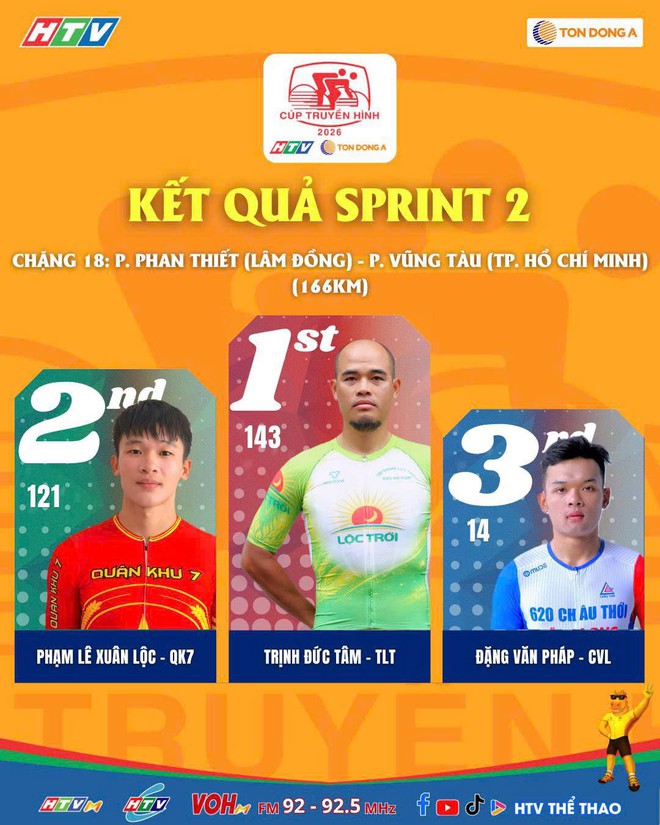 Chiến thắng gọi tên "lão tướng" Trịnh Đức Tâm | Chặng 18 Cúp Truyền hình 2026 - Ảnh 6.