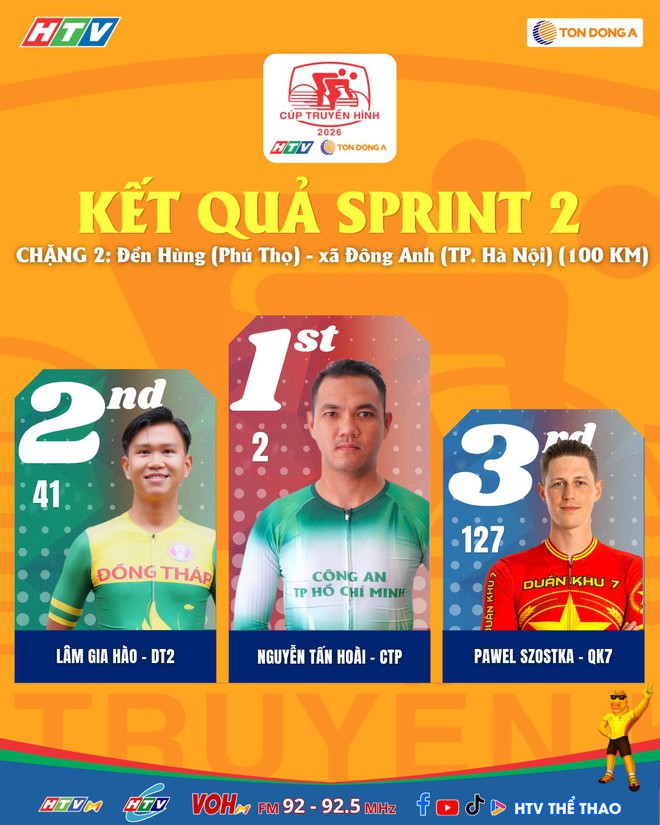 Chặng 2 Cúp Truyền hình 2026: Trần Tuấn Kiệt xuất sắc về nhất - Công An TP. Hồ Chí Minh "thống trị" các vạch đích- Ảnh 5.