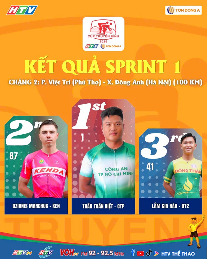 Chặng 2 Cúp Truyền hình 2026: Trần Tuấn Kiệt xuất sắc về nhất - Công An TP. Hồ Chí Minh "thống trị" các vạch đích- Ảnh 4.