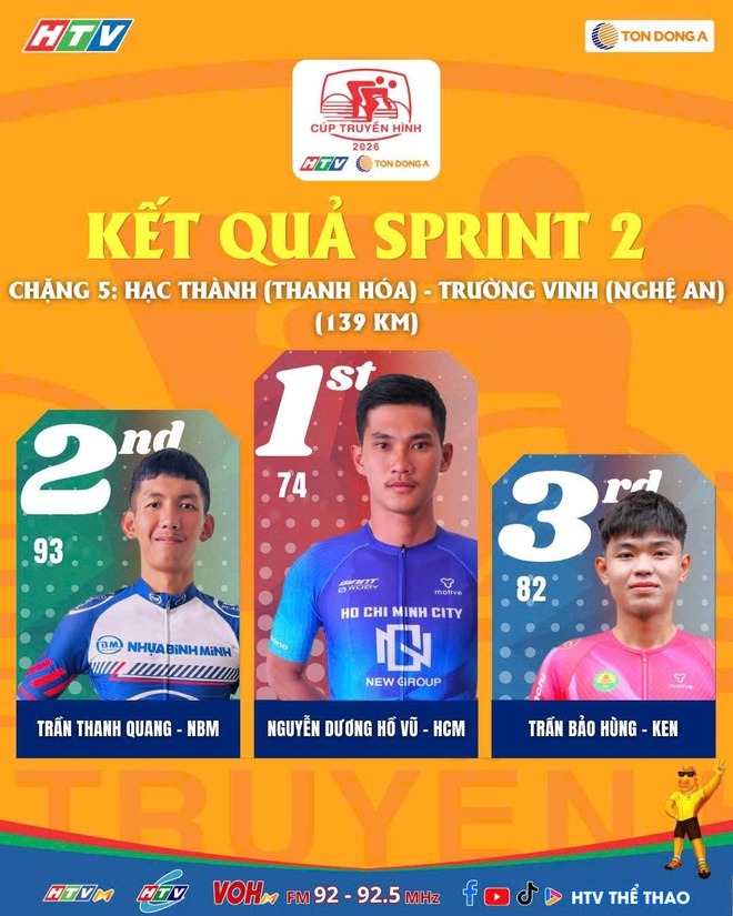 Chặng 5 Cúp Truyền hình HTV 2026: Dzianis marchuk bùng nổ về nhất trong cái nắng miền Trung - Ảnh 4.
