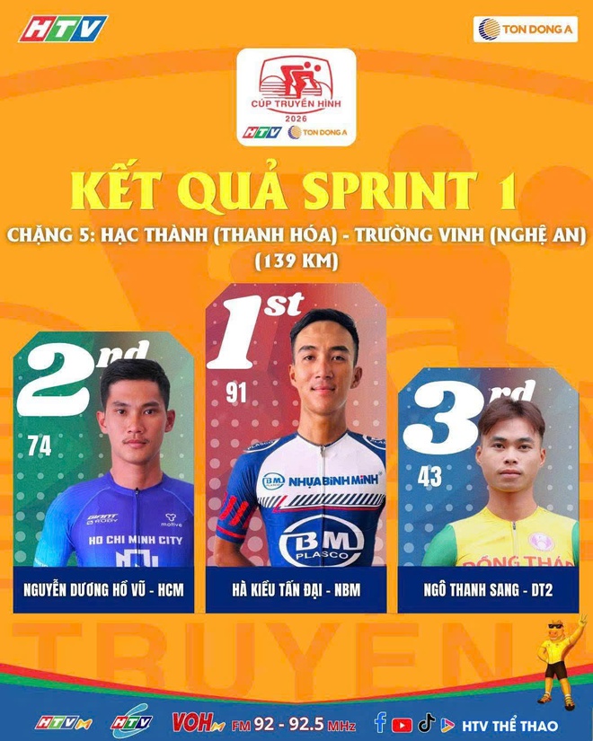Chặng 5 Cúp Truyền hình HTV 2026: Dzianis marchuk bùng nổ về nhất trong cái nắng miền Trung - Ảnh 3.
