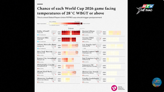 World Cup 2026 đối mặt nỗi lo cầu thủ kiệt sức vì thời tiết nắng nóng cực đoan - Ảnh 2.