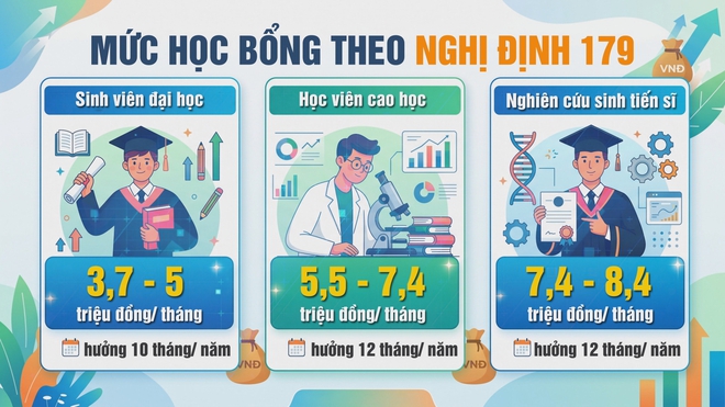 Chính sách học bổng: Đòn bẩy phát triển nguồn nhân lực chất lượng cao - Ảnh 1.