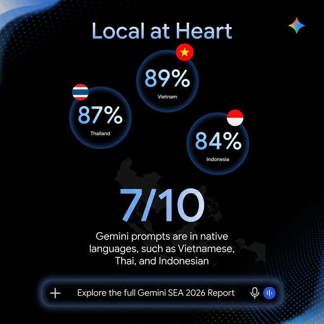 Ứng dụng Gemini của Google nhân đôi lượng người dùng tại Đông Nam Á: Việt Nam dẫn đầu khu vực về ứng dụng Gemini trong học thuật - Ảnh 2.