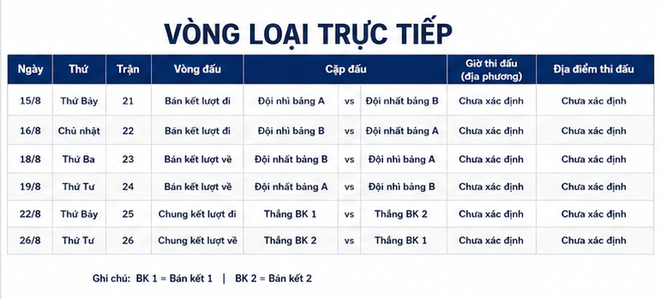 Lịch thi đấu Giải vô địch U23 Đông Nam Á 2026 - Ảnh 8.
