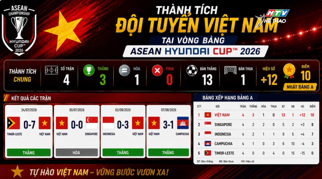 Tuyển Việt Nam kết thúc vòng bảng ASEAN Cup với thành tích bất bại- Ảnh 1.