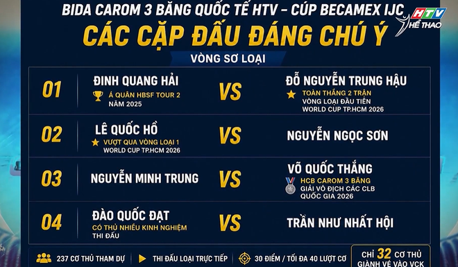 Giải Billiards carom 3 băng Quốc tế HTV - Cúp Becamex IJC 2026: Hấp dẫn ngay từ vòng loại- Ảnh 4.