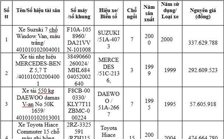 Thông báo mời thẩm định giá tài sản phục vụ bán đấu giá của Đài Phát thanh và Truyền hình TP. Hồ Chí Minh