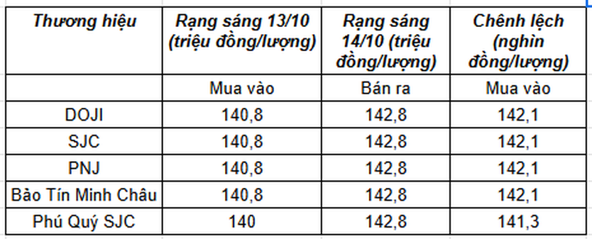 Thị trường ngày 14/10/2025: Giá vàng lập đỉnh kỷ lục, giá dầu lấy lại sắc xanh trong phiên đầu tuần - Ảnh 1.