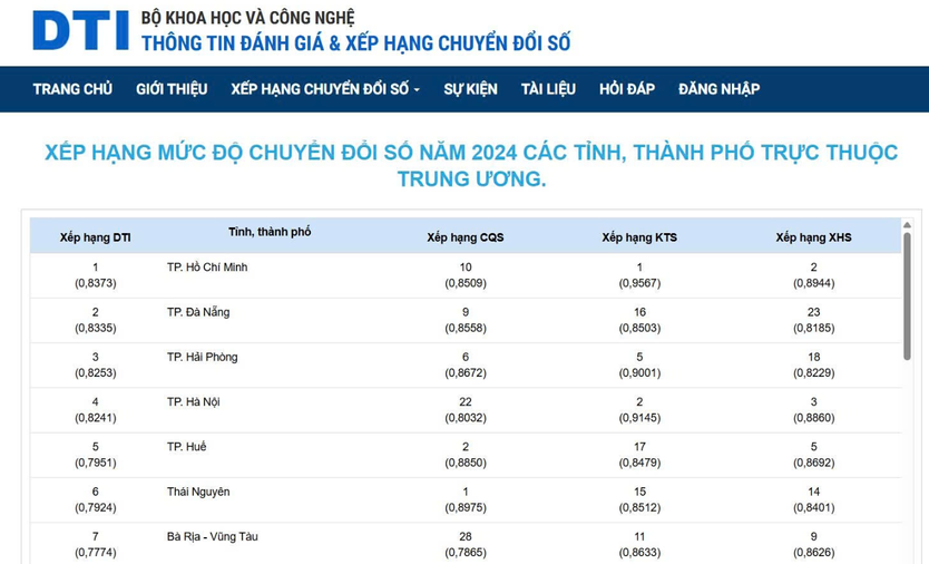 TP. Hồ Chí Minh giữ vững nhóm dẫn đầu cả nước về chỉ số chuyển đổi số (DTI) năm 2024: Khẳng định nỗ lực đồng bộ trong mô hình hành chính mới - Ảnh 2.