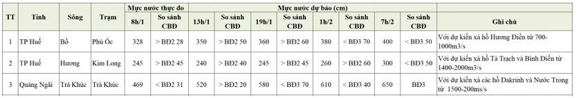 Cảnh báo lũ diện rộng từ Nghệ An đến Quảng Ngãi, nhiều nơi nước sông dâng cao - Ảnh 1.
