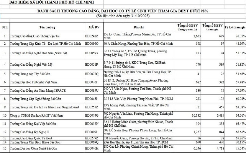 BHXH TP. Hồ Chí Minh công khai danh sách trường đại học, cao đẳng có tỷ lệ sinh viên tham gia BHYT thấp- Ảnh 1.