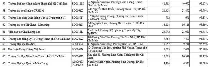 BHXH TP. Hồ Chí Minh công khai danh sách trường đại học, cao đẳng có tỷ lệ sinh viên tham gia BHYT thấp- Ảnh 4.