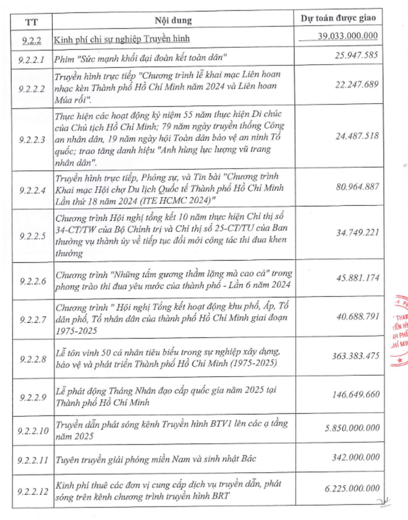 HTV công bố công khai điều chỉnh dự toán thu, chỉ ngân sách địa phương năm 2025  - Ảnh 3.
