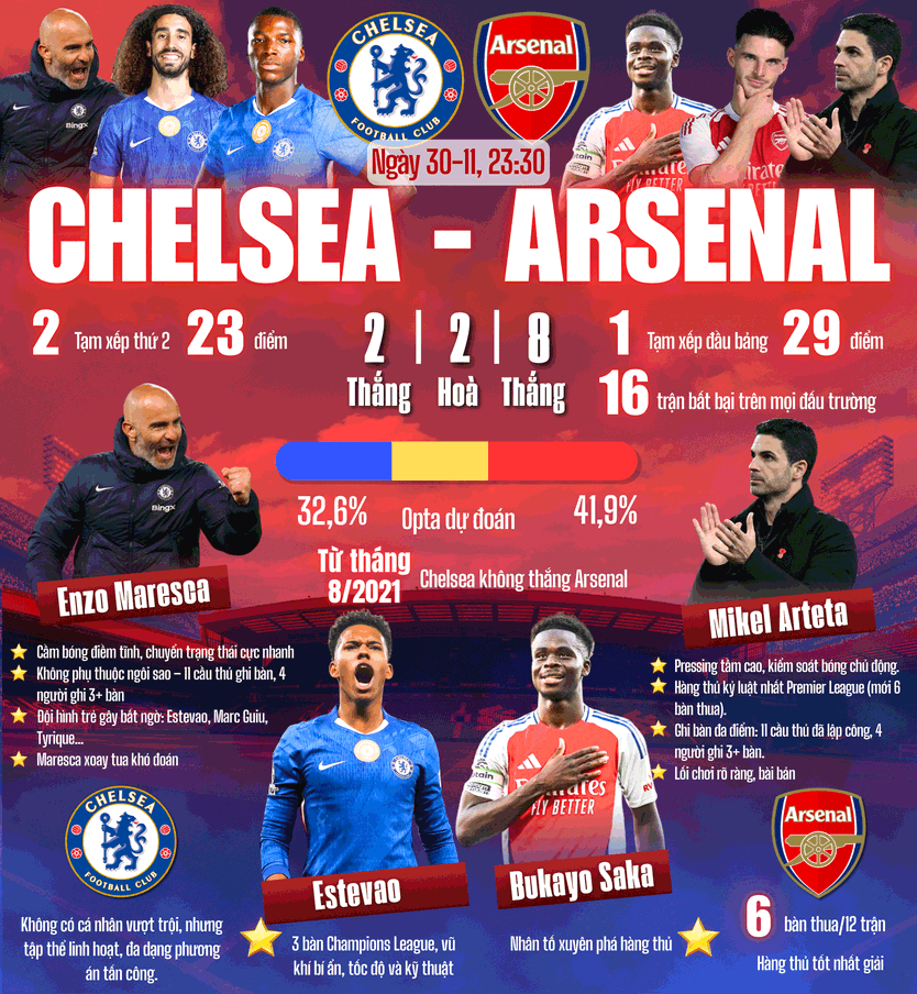 Chelsea có cản nổi Arsenal?- Ảnh 1.