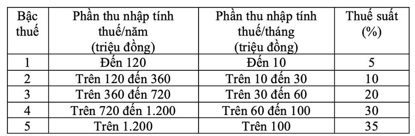 Quốc hội chốt phương án áp thuế 35% với thu nhập trên 100 triệu đồng/tháng - Ảnh 2.