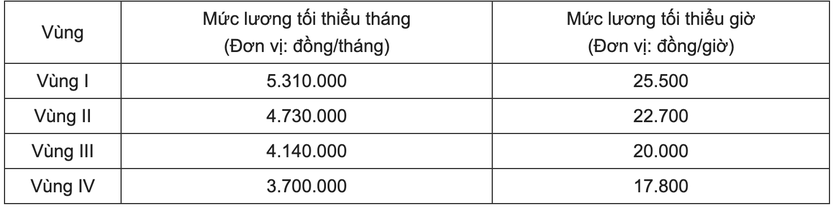 Cải cách tiền lương có thay đổi gì từ 1.1.2026?- Ảnh 1.