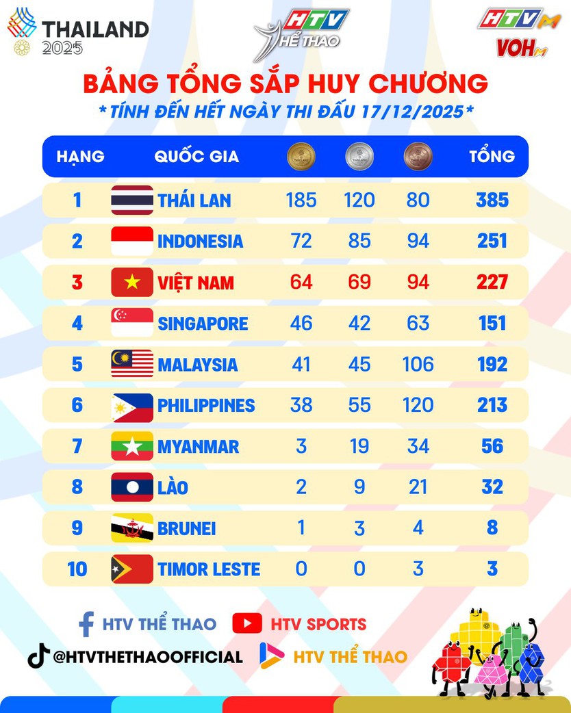 SEA Games 33: Bảng tổng sắp Huy chương ngày 17/12 - Ảnh 1.