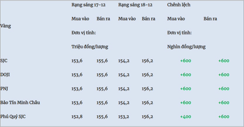 Giá vàng hôm nay (18/12): Giá vàng, dầu thế giới đồng loạt tăng - Ảnh 2.