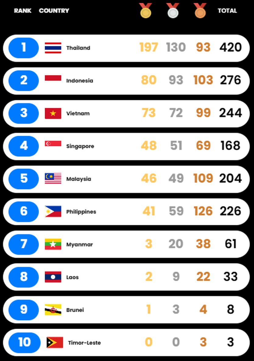 SEA Games 33: Đoàn Thể thao Việt kỳ vọng đón "cơn mưa vàng" ngày 19/12 - Ảnh 3.