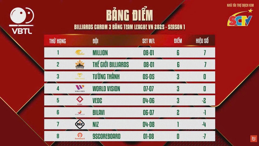Billiards: Trần Quyết Chiến ngược dòng hấp dẫn, đánh bại Chiêm Hồng Thái- Ảnh 2.