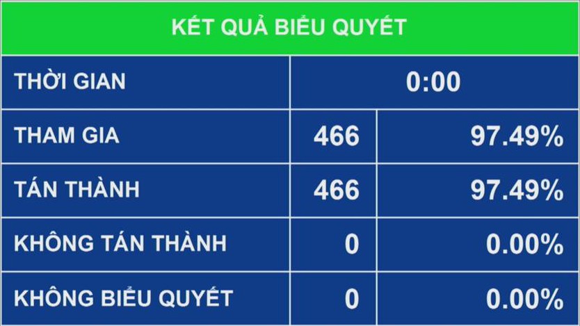 Quốc hội thông qua sửa đổi Hiến pháp: Chính thức bỏ cấp huyện từ ngày 1/7 - Ảnh 1.