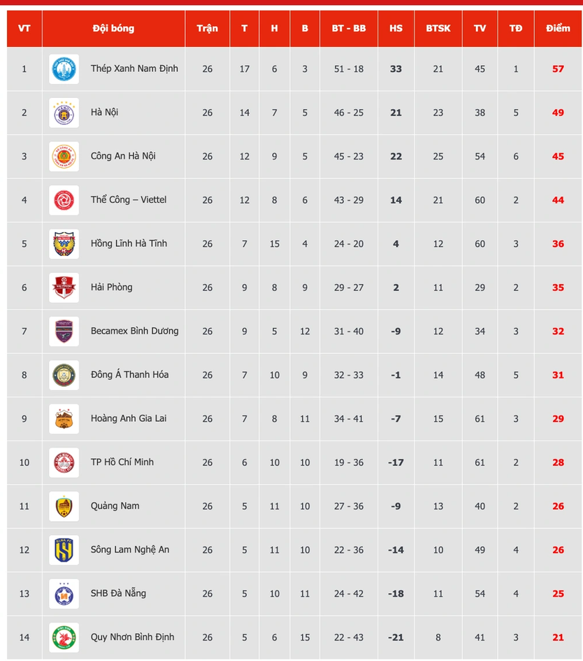 Bảng xếp hạng chung cuộc V-League 2024-2025: Nam Định đăng quang, Bình Định trở lại hạng nhất, HAGL tốp 9- Ảnh 4.