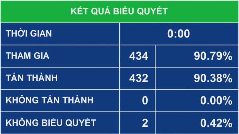 Quốc hội thông qua Luật Bảo vệ dữ liệu cá nhân  - Ảnh 2.