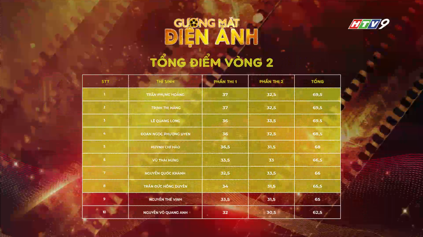 Chí Hào nhận mưa lời khen dù chưa bùng nổ như kỳ vọng- Ảnh 5.