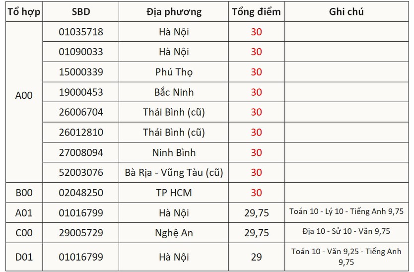 9 thí sinh đạt điểm tuyệt đối 30/30 thi tốt nghiệp THPT 2025- Ảnh 2.