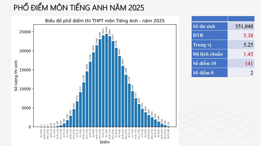 Phổ điểm thi tốt nghiệp THPT 2025: Điểm trung bình, trung vị, độ lệch chuẩn là gì?- Ảnh 2.