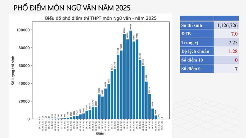 Phổ điểm thi tốt nghiệp THPT 2025: Phản ánh đúng năng lực học sinh - Ảnh 2.