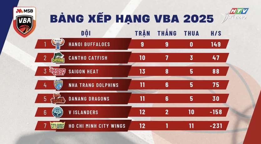 VBA 2025: Cuộc đua playoff nóng bỏng, Hà Nội Buffalo chắc chắn vé đầu tiên - Ảnh 3.