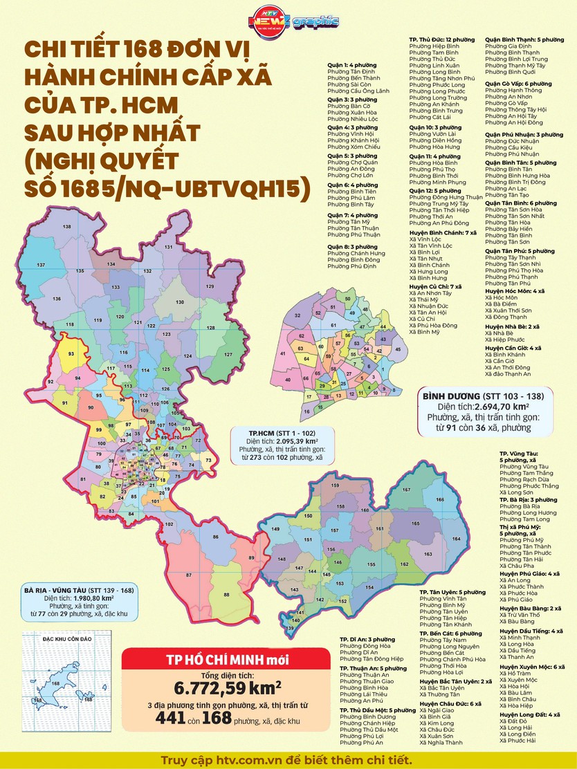 NewZgraphic: TP.HCM chính thức có 168 đơn vị hành chính cấp cơ sở - Ảnh 1.
