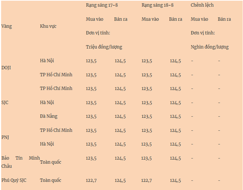 Thị trường ngày 18/8: Vàng trong nước neo cao, giá xăng dầu tiếp tục xu hướng giảm - Ảnh 2.