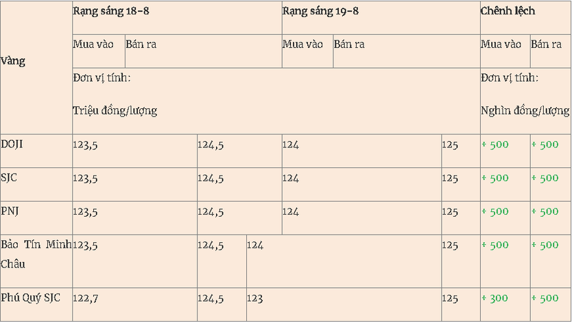Thị trường ngày 18/8: Vàng miếng lập đỉnh mới - Ảnh 1.