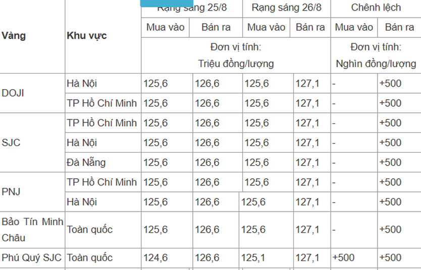 Thị trường ngày 26/8/2025: Giá vàng lập đỉnh mới, xăng dầu nối tiếp đà tăng - Ảnh 1.
