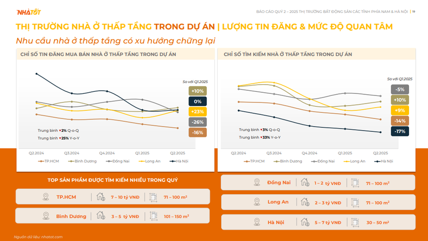 Báo cáo thị trường bất động sản Quý 2 năm 2025: Thị trường đang phục hồi mạnh mẽ  - Ảnh 1.