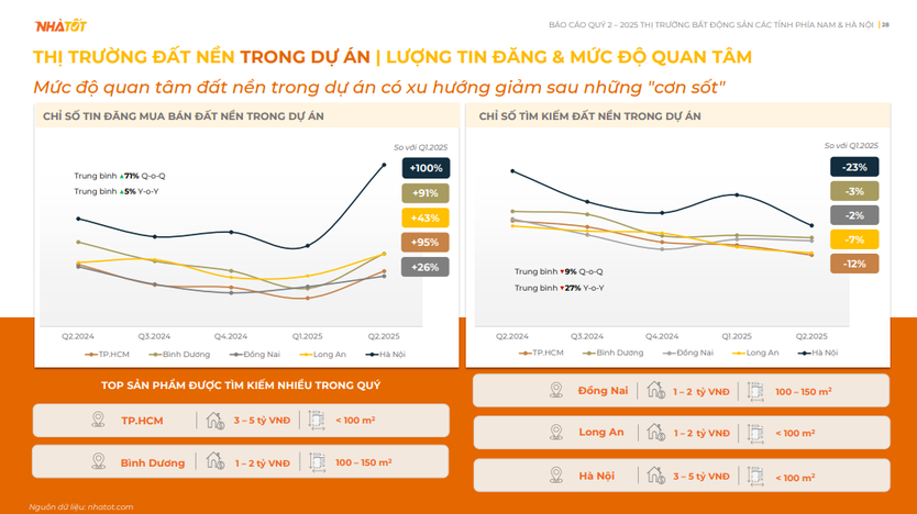 Báo cáo thị trường bất động sản Quý 2 năm 2025: Thị trường đang phục hồi mạnh mẽ  - Ảnh 2.
