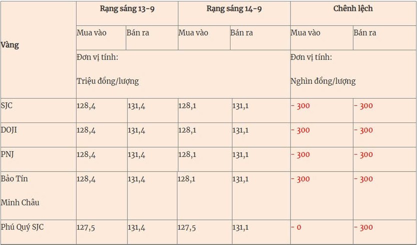 Thị trường 13/9/2025: - Ảnh 2.