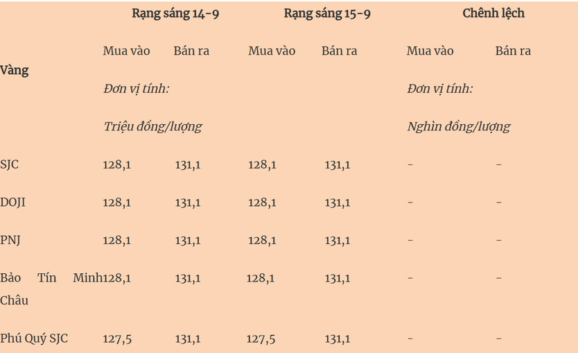 Thị trường 15/09/2025: Giá vàng trong nước giảm sâu, thế giới neo cao và giá xăng dầu ổn định - Ảnh 2.