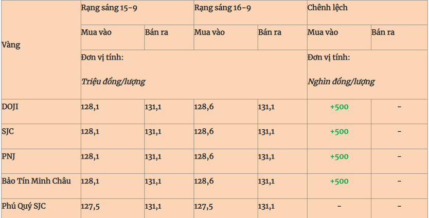 Thị trường 16/9/2025: Giá vàng thấp nhất trong hơn một tuần qua và giá xăng dầu bật tăng  - Ảnh 2.