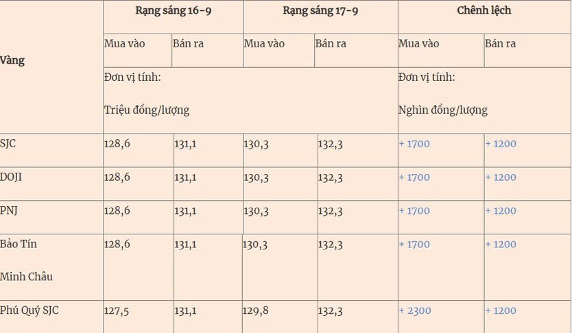 Thị trường 17/9/2025: Giá vàng đồng loạt bật tăng chóng mặt, giá xăng dầu duy trì sắc xanh - Ảnh 2.