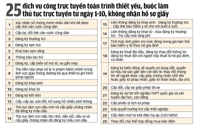 25 dịch vụ công thiết yếu không giải quyết hồ sơ giấy từ 1-10 - Ảnh 5.